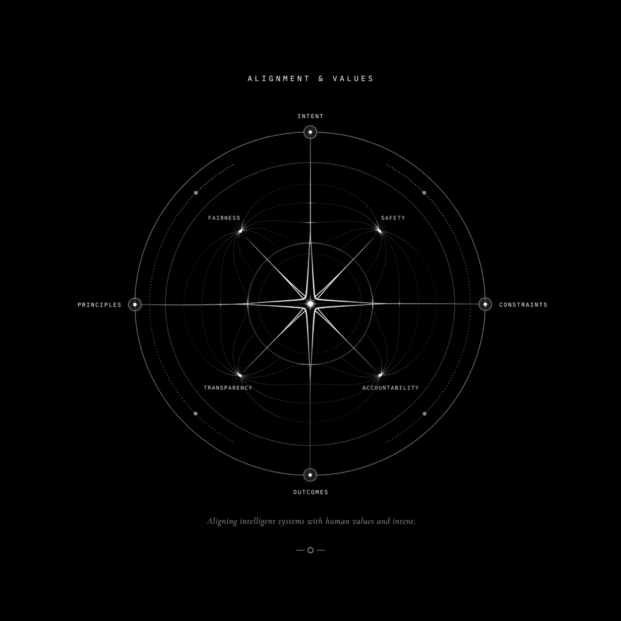 Alignment & Values diagram